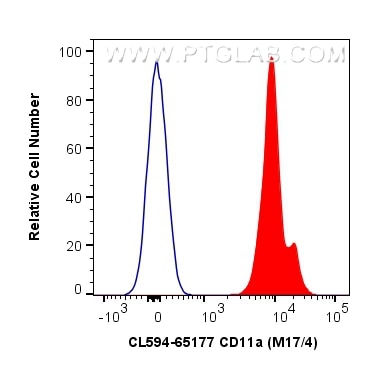 Flow cytometry (FC) experiment of mouse thymocytes using CoraLite®594 Anti-Mouse CD11a (M17/4) (CL594-65177)