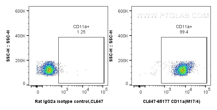 FC experiment of C57BL/6 mouse thymocytes using CL647-65177