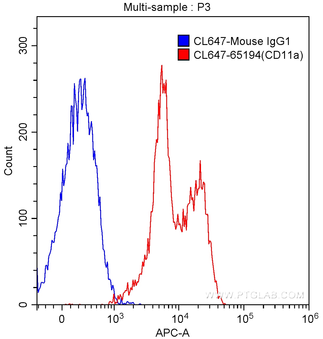Flow cytometry (FC) experiment of human peripheral blood lymphocytes using CoraLite®647 Anti-Human CD11a (TS2/4) (CL647-65194)