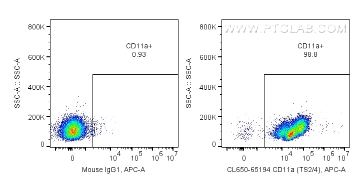 FC experiment of human PBMCs using CL647-65194