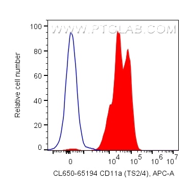 Flow cytometry (FC) experiment of human PBMCs using CoraLite® Plus 647 Anti-Human CD11a (TS2/4) (CL647-65194)