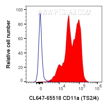 FC experiment of human PBMCs using CL647-65518
