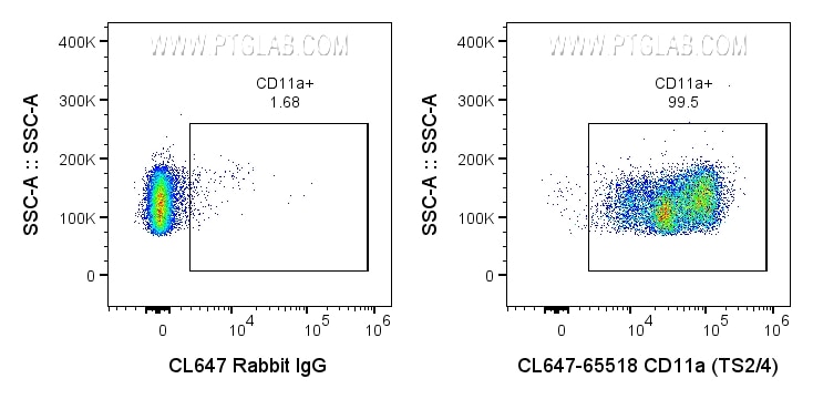 FC experiment of human PBMCs using CL647-65518