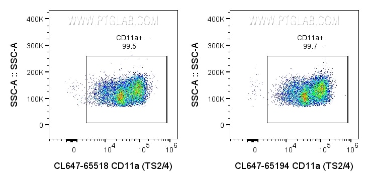 FC experiment of human PBMCs using CL647-65518