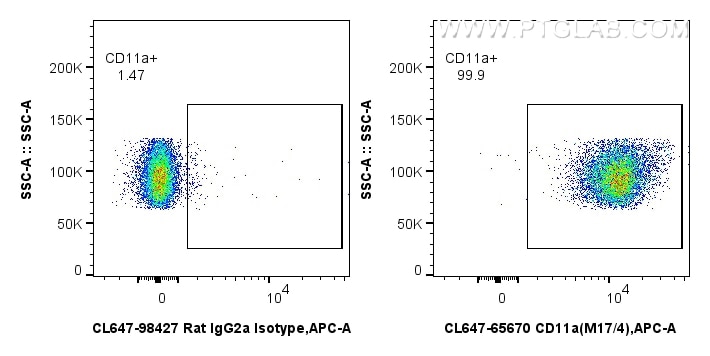 Flow cytometry (FC) experiment of mouse thymocytes using CoraLite® Plus 647 Anti-Mouse CD11a (M17/4) Rat Ig (CL647-65670)