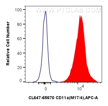Flow cytometry (FC) experiment of mouse thymocytes using CoraLite® Plus 647 Anti-Mouse CD11a (M17/4) Rat Ig (CL647-65670)