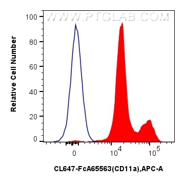 Flow cytometry (FC) experiment of human peripheral blood leukocyte using FcZero-rAb® CoraLite® Plus 647 Anti-Human CD11a (T (CL647-FcA65563)
