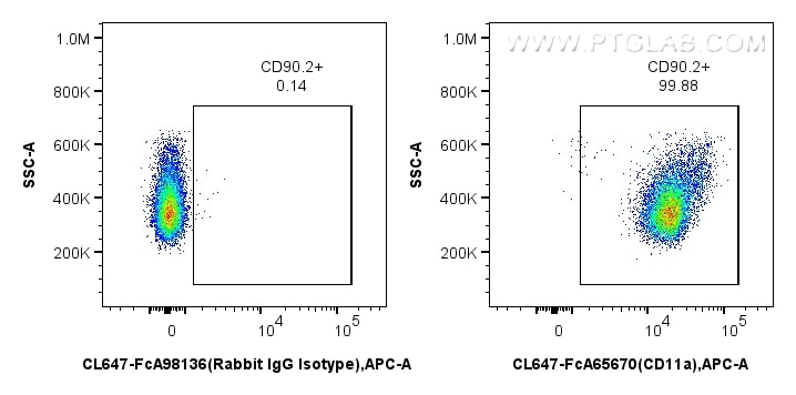 FC experiment of mouse thymocytes using CL647-FcA65670 Flow cytometry (FC) experiment of mouse thymocytes using FcZero-rAb® CoraLite® Plus 647 Anti-Mouse CD11a (M (CL647-FcA65670)