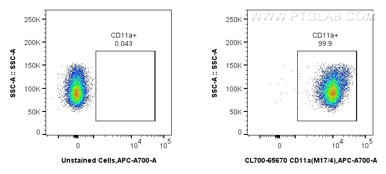 Flow cytometry (FC) experiment of mouse thymocytes using CoraLite®700 Anti-Mouse CD11a (M17/4) Rat IgG2a Re (CL700-65670)