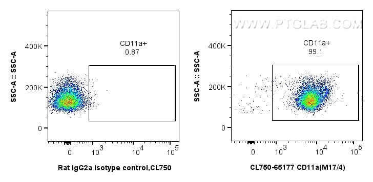 FC experiment of C57BL/6 mouse thymocytes using CL750-65177