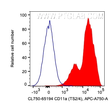 Flow cytometry (FC) experiment of human PBMCs using CoraLite® Plus 750 Anti-Human CD11a (TS2/4) (CL750-65194)