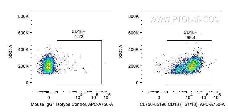 FC experiment of human PBMCs using CL750-65194