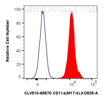 Flow cytometry (FC) experiment of mouse thymocytes using CoraLux Violet 510 Anti-Mouse CD11a (M17/4) Rat Ig (CLV510-65670)