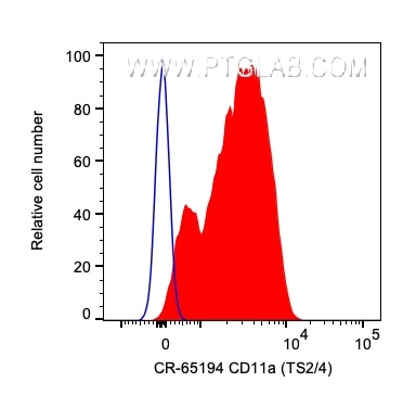 Flow cytometry (FC) experiment of human PBMCs using Cardinal Red™ Anti-Human CD11a (TS2/4) (CR-65194)