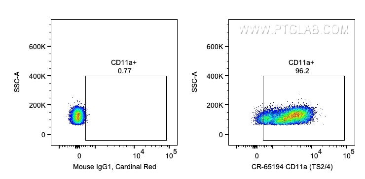 Flow cytometry (FC) experiment of human PBMCs using Cardinal Red™ Anti-Human CD11a (TS2/4) (CR-65194)