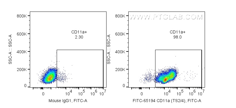 FC experiment of human PBMCs using FITC-65194