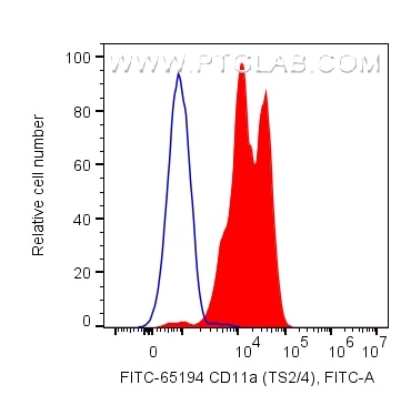 Flow cytometry (FC) experiment of human PBMCs using FITC Plus Anti-Human CD11a (TS2/4) (FITC-65194)
