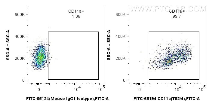 Flow cytometry (FC) experiment of human peripheral blood lymphocytes using FITC Plus Anti-Human CD11a (TS2/4) (FITC-65194)