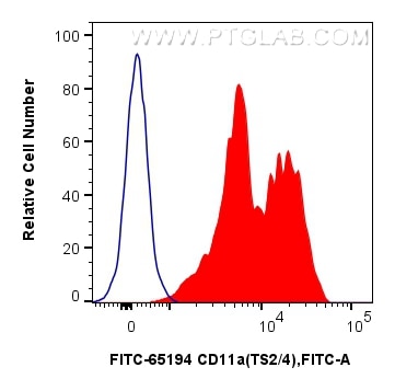 Flow cytometry (FC) experiment of human peripheral blood lymphocytes using FITC Plus Anti-Human CD11a (TS2/4) (FITC-65194)