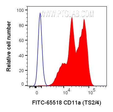 Flow cytometry (FC) experiment of human PBMCs using FITC Plus Anti-Human CD11a (TS2/4) Rabbit Recombin (FITC-65518)
