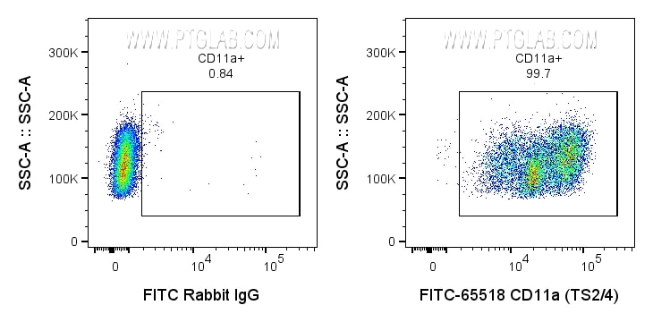 Flow cytometry (FC) experiment of human PBMCs using FITC Plus Anti-Human CD11a (TS2/4) Rabbit Recombin (FITC-65518)