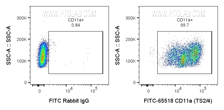 FC experiment of human PBMCs using FITC-65518