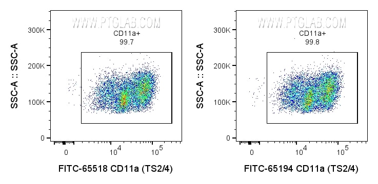 Flow cytometry (FC) experiment of human PBMCs using FITC Plus Anti-Human CD11a (TS2/4) Rabbit Recombin (FITC-65518)