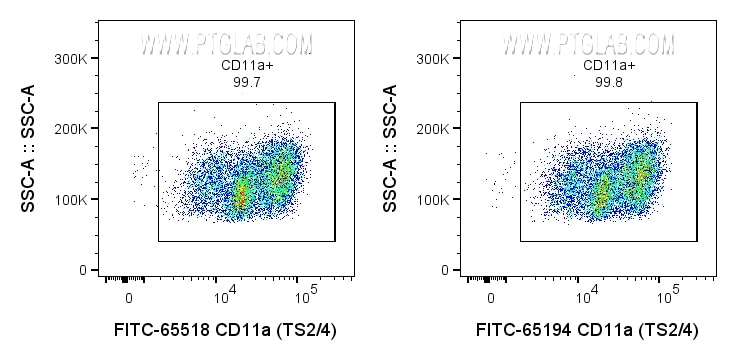 FC experiment of human PBMCs using FITC-65518