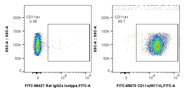 Flow cytometry (FC) experiment of mouse thymocytes using FITC Plus Anti-Mouse CD11a (M17/4) Rat IgG2a Recom (FITC-65670)