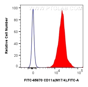 Flow cytometry (FC) experiment of mouse thymocytes using FITC Plus Anti-Mouse CD11a (M17/4) Rat IgG2a Recom (FITC-65670)