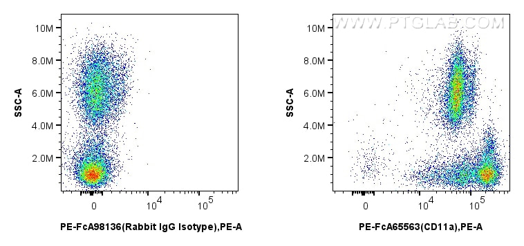 Flow cytometry (FC) experiment of human peripheral blood leukocyte using FcZero-rAb™ PE Anti-Human CD11a (TS2/4) Rabbit IgG (PE-FcA65563)