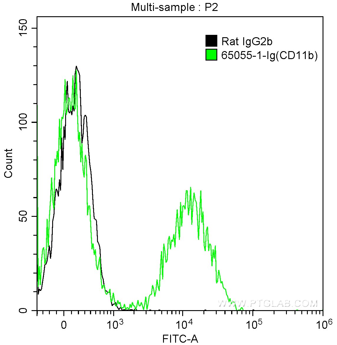 Flow cytometry (FC) experiment of mouse bone marrow cells using Anti-Mouse CD11b (M1/70) (65055-1-Ig)