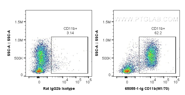 Flow cytometry (FC) experiment of mouse bone marrow cells using Anti-Mouse CD11b (M1/70) (65055-1-Ig)