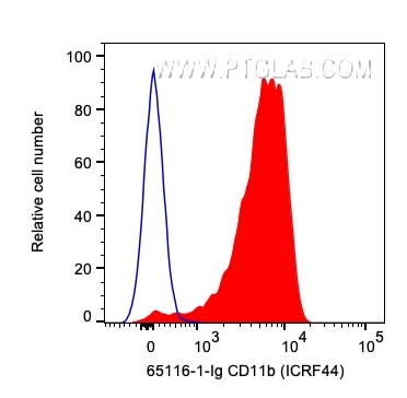 Flow cytometry (FC) experiment of human PBMCs using Anti-Human CD11b (ICRF44) (65116-1-Ig)