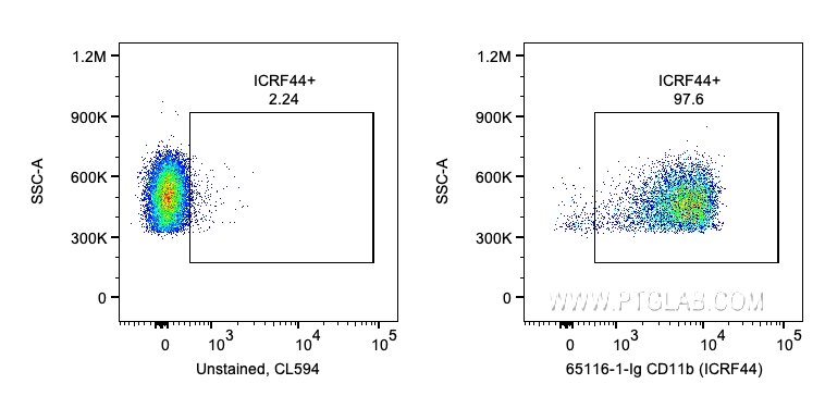 Flow cytometry (FC) experiment of human PBMCs using Anti-Human CD11b (ICRF44) (65116-1-Ig)