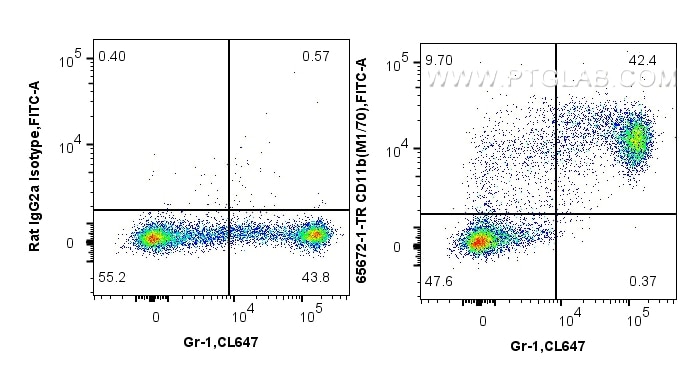 Flow cytometry (FC) experiment of mouse bone marrow cells using Anti-Mouse CD11b (M1/70) Rat IgG2a Recombinant Ant (65672-1-TR)