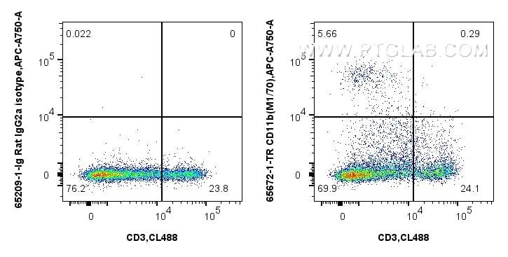 Flow cytometry (FC) experiment of rabbit splenocytes cells using Anti-Mouse CD11b (M1/70) Rat IgG2a Recombinant Ant (65672-1-TR)