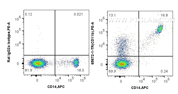 FC experiment of human PBMCs using 65672-1-TR Flow cytometry (FC) experiment of human PBMCs using Anti-Mouse CD11b (M1/70) Rat Recombinant Antibody (65672-1-TR)