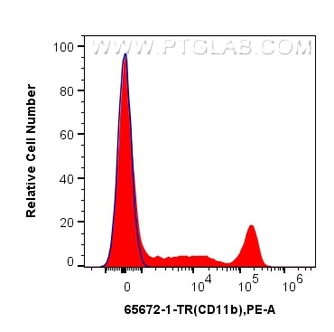 FC experiment of human PBMCs using 65672-1-TR Flow cytometry (FC) experiment of human PBMCs using Anti-Mouse CD11b (M1/70) Rat Recombinant Antibody (65672-1-TR)