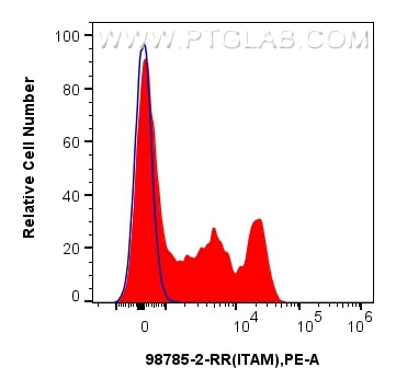 FC experiment of human PBMCs using 98785-2-RR (same clone as 98785-2-PBS) Flow cytometry (FC) experiment of human PBMCs using Anti-Human CD11b Rabbit Recombinant Antibody (98785-2-RR)