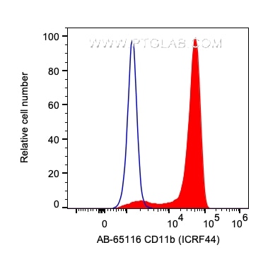 Flow cytometry (FC) experiment of human PBMCs using Atlantic Blue™ Anti-Human CD11b (ICRF44) (AB-65116)
