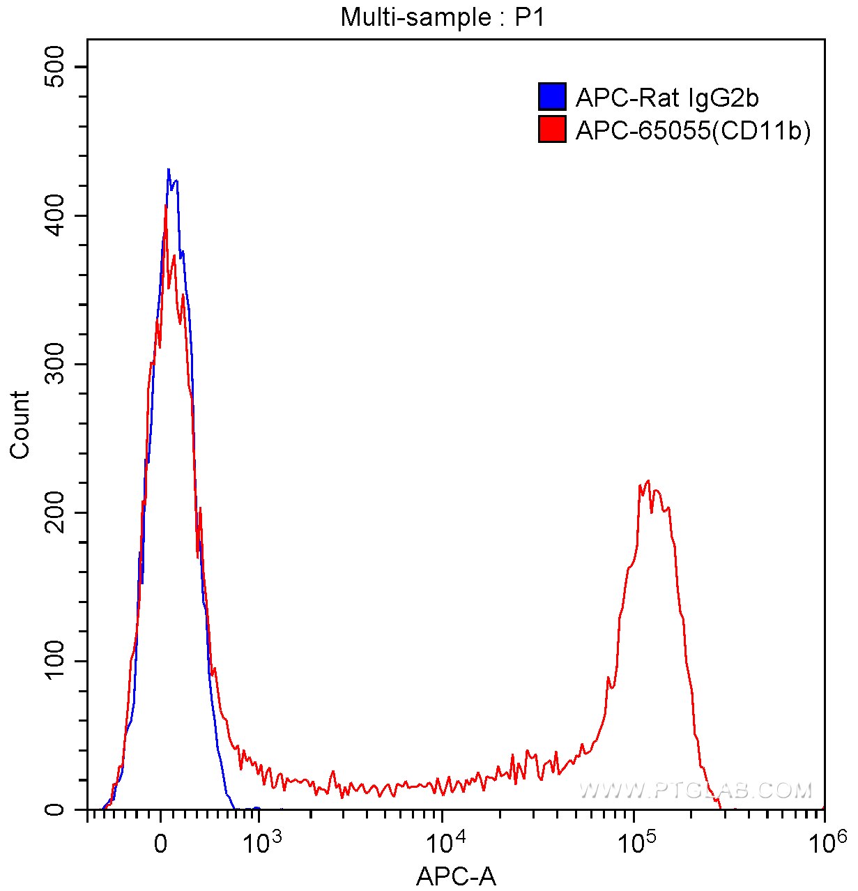 Flow cytometry (FC) experiment of mouse bone marrow cells using APC Anti-Mouse CD11b (M1/70) (APC-65055)