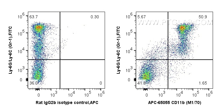 Flow cytometry (FC) experiment of C57BL/6 mouse bone marrow cells using APC Anti-Mouse CD11b (M1/70) (APC-65055)