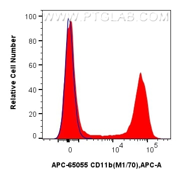 Flow cytometry (FC) experiment of mouse bone marrow cells using APC Anti-Mouse CD11b (M1/70) (APC-65055)