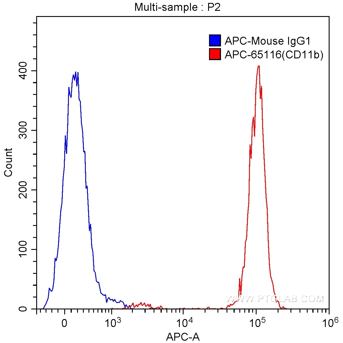 FC experiment of human peripheral blood granulocytes using APC-65116