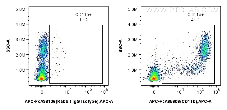 Flow cytometry (FC) experiment of rat bone marrow cells using FcZero-rAb™ APC Anti-Rat CD11b (OX42) Rabbit IgG R (APC-FcA65606)