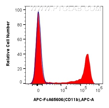 Flow cytometry (FC) experiment of rat bone marrow cells using FcZero-rAb™ APC Anti-Rat CD11b (OX42) Rabbit IgG R (APC-FcA65606)