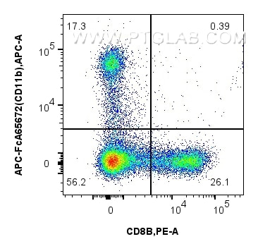 1x10^6 guinea pig splenocytes were surface stained with 0.1 ug APC Anti-Mouse CD11b (M1/70) Rabbit IgG RecAb (APC-FcA65672, Clone: M1/70), and Anti-Guinea Pig CD8b antibody. Cells were not fixed. Flow cytometry (FC) experiment of guinea pig splenocytes cells using FcZero-rAb™ APC Anti-Mouse CD11b (M1/70) Rabbit Ig (APC-FcA65672)