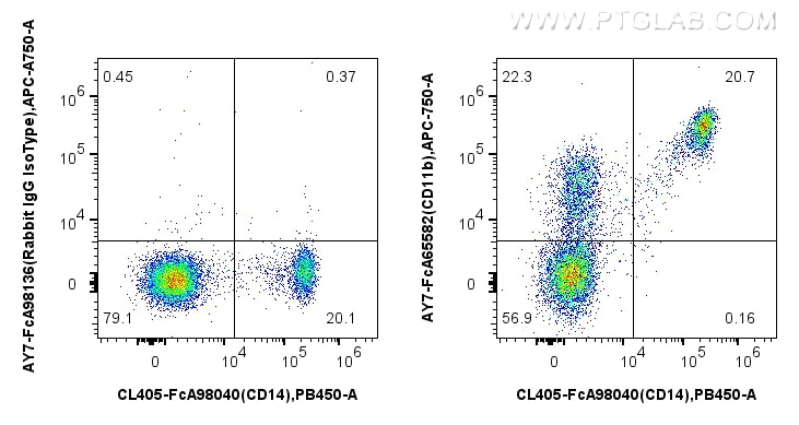 Flow cytometry (FC) experiment of human PBMCs using FcZero-rAb™ APC-Cyanine7 Anti-Human CD11b (ICRF44) (AY7-FcA65582)