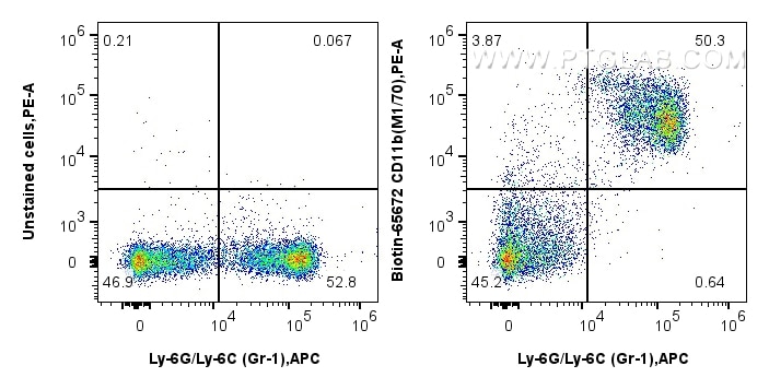 Flow cytometry (FC) experiment of mouse bone marrow cells using Biotin Anti-Mouse CD11b (M1/70) Rat IgG2a Recombin (Biotin-65672)